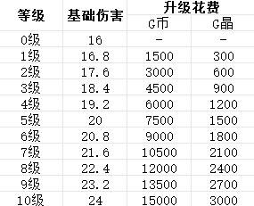 贪婪大地主武器图鉴 霰弹武器属性及升级信息一阅 贪婪大地主武器图鉴 霰弹武器属性及升级信息一阅
