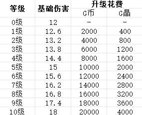 贪婪大地主武器图鉴 激光射线武器属性及升级信息一阅