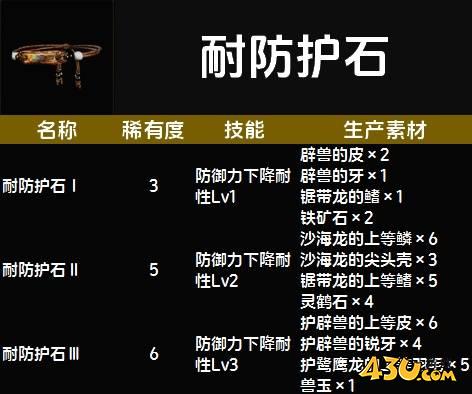 怪物猎人荒野耐防护石图鉴 护石技能及生产素材一览