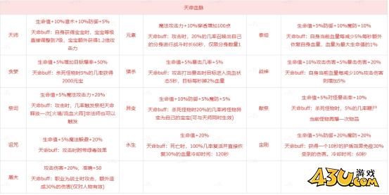 《传奇时代》怎么血脉觉醒 血脉觉醒介绍 《传奇时代》怎么血脉觉醒 血脉觉醒介绍