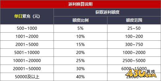 神魔诛天线下累充返利活动 神魔诛天线下累充返利活动