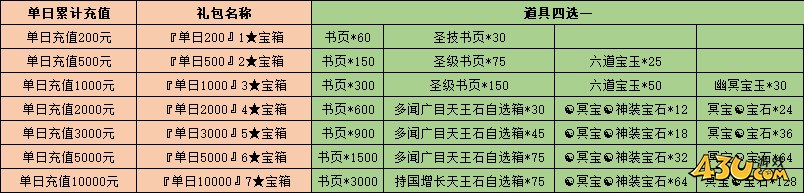 开天西游累充返利活动 开天西游累充返利活动