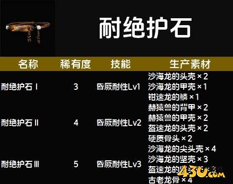 怪物猎人荒野耐绝护石图鉴 护石技能及生产素材一览