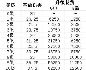 贪婪大地主武器图鉴 高压喷灯属性及升级信息一阅