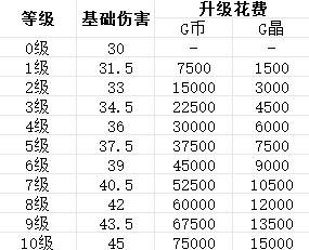 贪婪大地主武器图鉴 火箭弹发射器属性及升级信息一阅