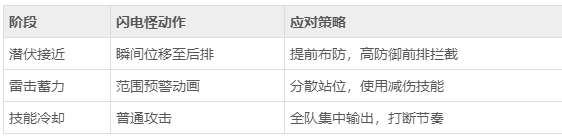 《冒险大陆》闪电怪怎么打 闪电怪打法介绍