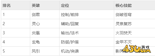 《冒险大陆》英雄排行榜 最强英雄排行榜分享