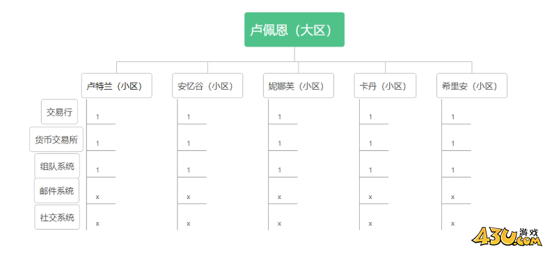 命运方舟区服怎么选 命运方舟人多的区服选择推荐