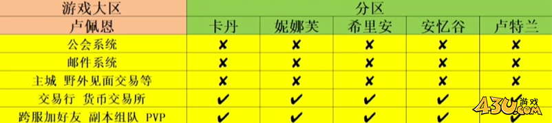 命运方舟区服怎么选 命运方舟人多的区服选择推荐