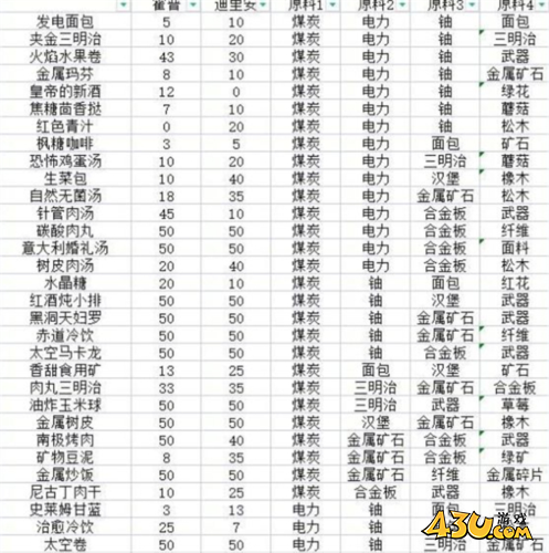 假未来菜谱有什么1