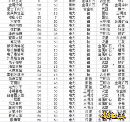 假未来菜谱有什么2