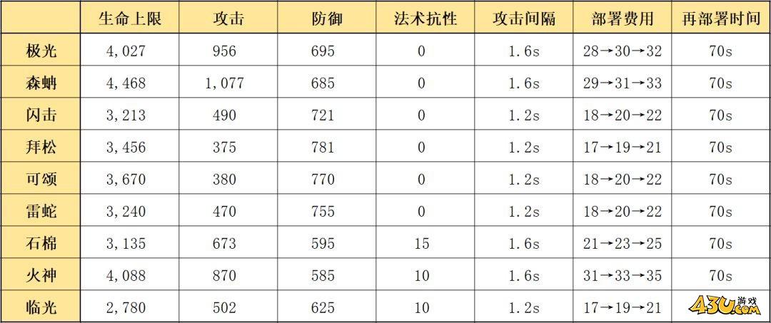 《明日方舟》五星重装干员极光使用攻略 极光怎么玩