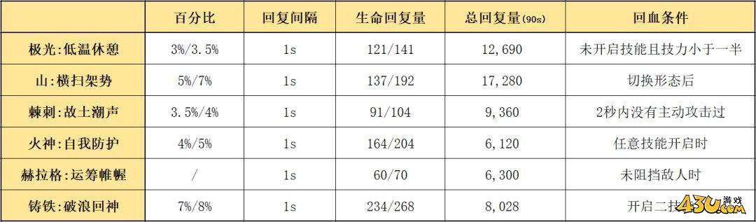 《明日方舟》五星重装干员极光使用攻略 极光怎么玩