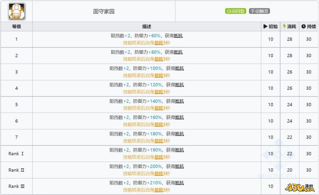 《明日方舟》五星重装干员极光使用攻略 极光怎么玩