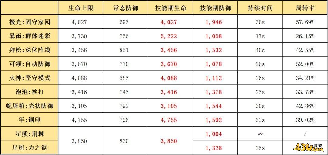 《明日方舟》五星重装干员极光使用攻略 极光怎么玩