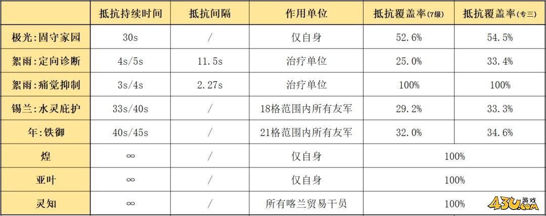 《明日方舟》五星重装干员极光使用攻略 极光怎么玩