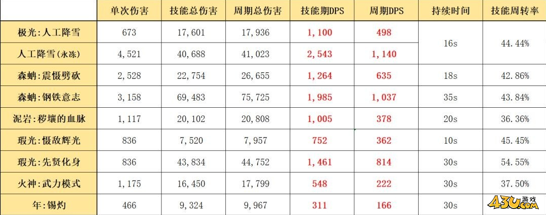 《明日方舟》五星重装干员极光使用攻略 极光怎么玩