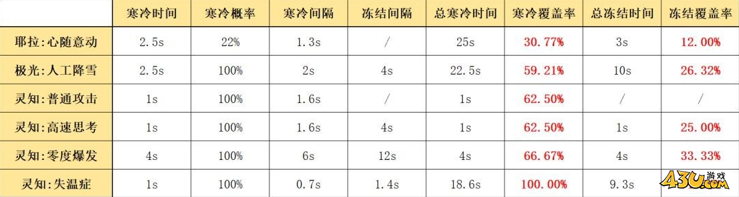 《明日方舟》五星重装干员极光使用攻略 极光怎么玩