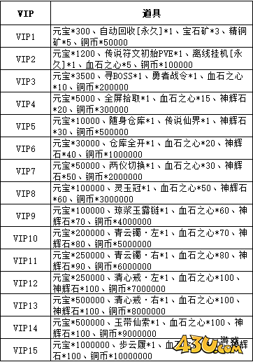 《龙之女神》VIP是什么  VIP介绍指南
