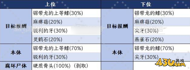 怪物猎人荒野锯带龙位置在哪里 锯带龙位置掉落攻略