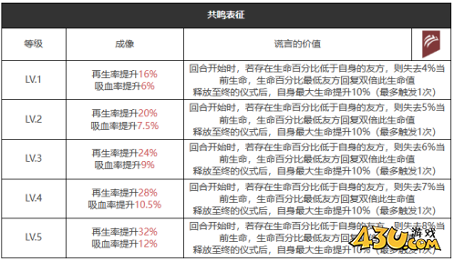 重返未来：1999可度量之心怎么样 六星心相属性图鉴