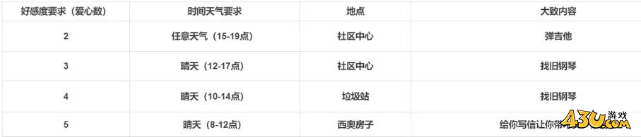 珊瑚岛西奥5心后怎么触发 西奥5心剧情触发条件指南