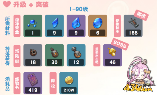 原神爱诺升级突破材料是什么 爱诺培养材料汇总介绍
