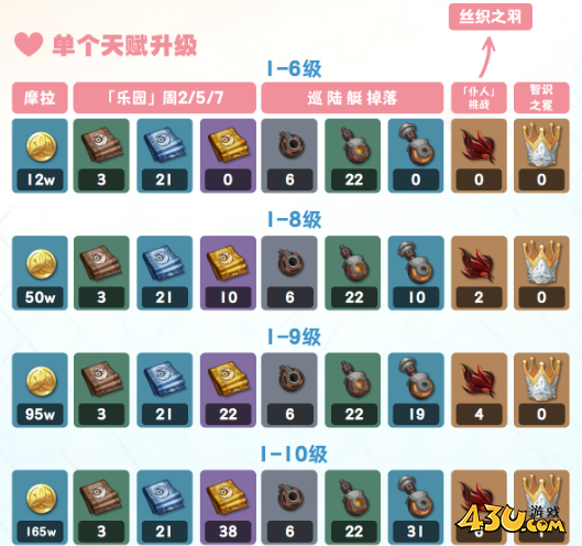 原神爱诺升级突破材料是什么 爱诺培养材料汇总介绍