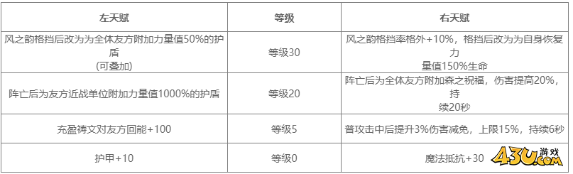 地下城堡4护卫角色图鉴 森林心角色技能详解