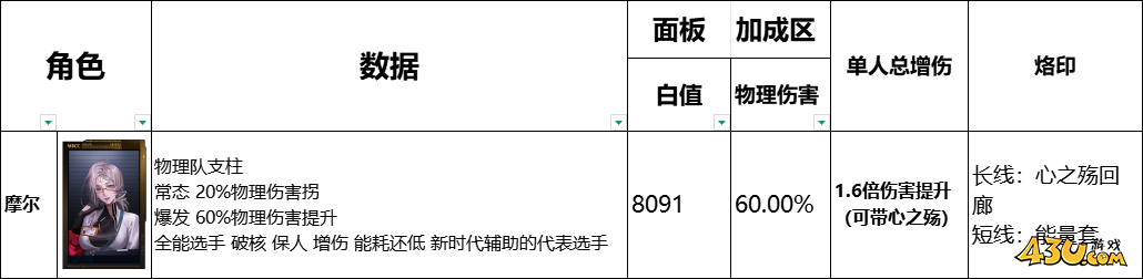 无期迷途全辅助角色有哪些 全辅助角色数据榜一览 无期迷途全辅助角色有哪些 全辅助角色数据榜一览