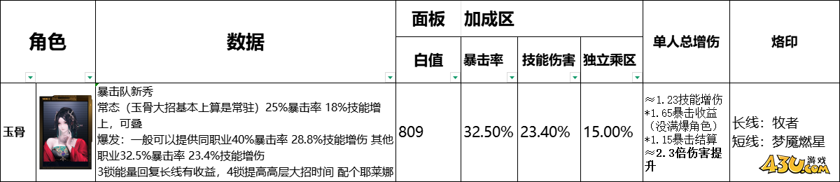 无期迷途全辅助角色有哪些 全辅助角色数据榜一览 无期迷途全辅助角色有哪些 全辅助角色数据榜一览