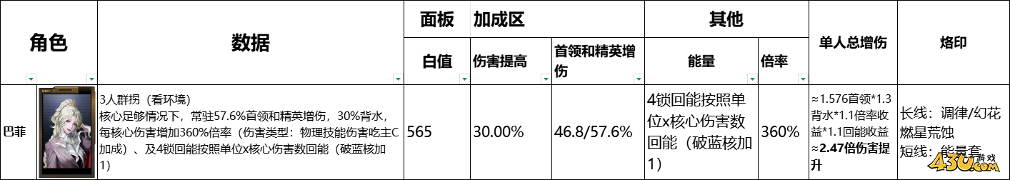 无期迷途全辅助角色有哪些 全辅助角色数据榜一览 无期迷途全辅助角色有哪些 全辅助角色数据榜一览