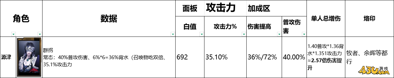 无期迷途全辅助角色有哪些 全辅助角色数据榜一览 无期迷途全辅助角色有哪些 全辅助角色数据榜一览