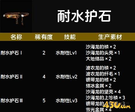 怪物猎人荒野耐水护石图鉴 防御护石技能及生产素材一览