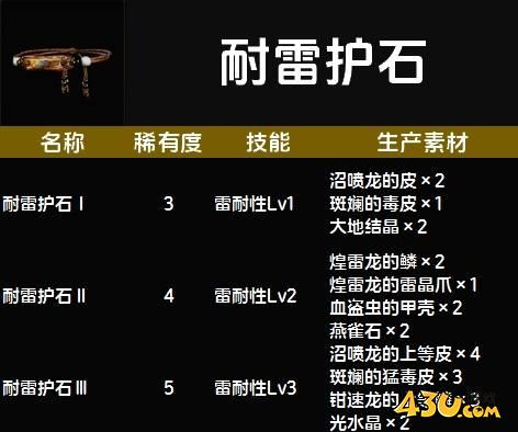 怪物猎人荒野耐雷护石图鉴 防御护石技能及生产素材一览